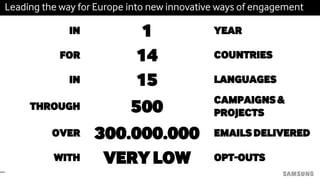Leading the way for Europe into new innovative ways of engagement
in 1 year
for 14 countries
in 15 languages
through 500
campaigns&
projects
over 300.000.000 emails delivered
with very low opt-outs
 