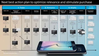 Next best action plan to optimize relevance and stimulate purchase
 