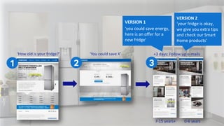 ‘How old is your fridge?’
1
‘You could save X’
2
+3 days: Follow up e-mails
7-15 years+ 0-6 years
3
VERSION 2
‘your fridge is okay,
we give you extra tips
and check our Smart
Home products’
VERSION 1
‘you could save energy,
here is an offer for a
new fridge’
 