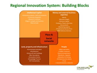 Regional Innovation System: Building Blocks
             Intellectual Capital                Money and external business
      •University students, staff and networks           expertise
               •University Hospital/s                         •Banks
                •Research Institutes                      •Business Angels
          •Region’s people and business                   •Venture Capital
                    •New arrivals                    •Lawyers, Patent attorneys
                                                           •Accountants
                                                         •Marketing experts
                                                     •Professional Service firms
                                                       •R&D Advisory Services

                                           Place &
                                           Social
                                          networks

     Land, property and infrastructure                        People
             •Environment and place                        •Ideas and talent
                   •Architecture                          •‘Hidden treasures’
             •Science & tech buildings                   •Serial entrepreneurs
                 •Blur boundaries                        •Residents, migrants
                •Innovation Centre                       •Education & training
               •Knowledge Precinct                     •Entrepreneurial culture
                 •ICT Connectivity                               •Trust
                                                     • Social & Business networks
 