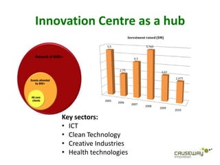 Innovation Centre as a hub
                                Investment raised ($M)

                  5.5                      5.765


                                   4.3


                         2.75
                                                    3.02

                                                           2.475




                 2005
                        2006
                                  2007
                                          2008
                                                   2009
                                                           2010

    Key sectors:
    • ICT
    • Clean Technology
    • Creative Industries
    • Health technologies
 