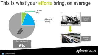 This is what your efforts bring, on average
Openers
(25%)
Clickers
(6%)
Rendement
6%
Rendement
5,4%
Rendement
95%
@thefrenchflo
 