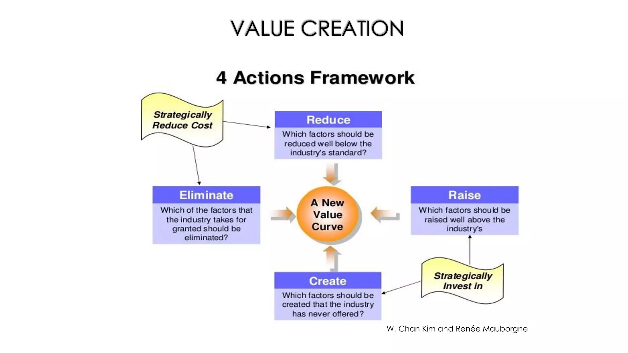 VALUE CREATION
W. Chan Kim and Renée Mauborgne
 