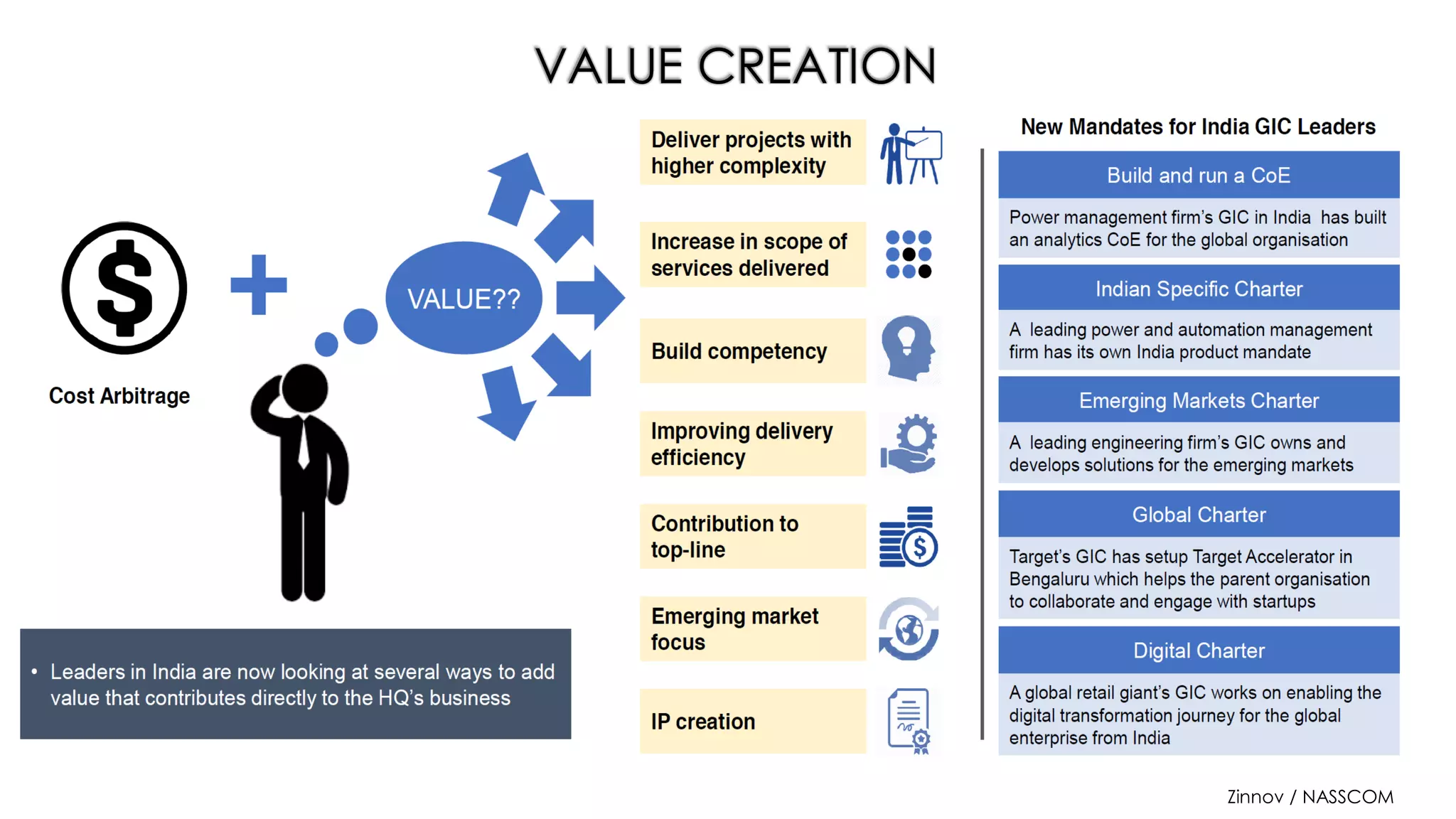 VALUE CREATION
Zinnov / NASSCOM
 