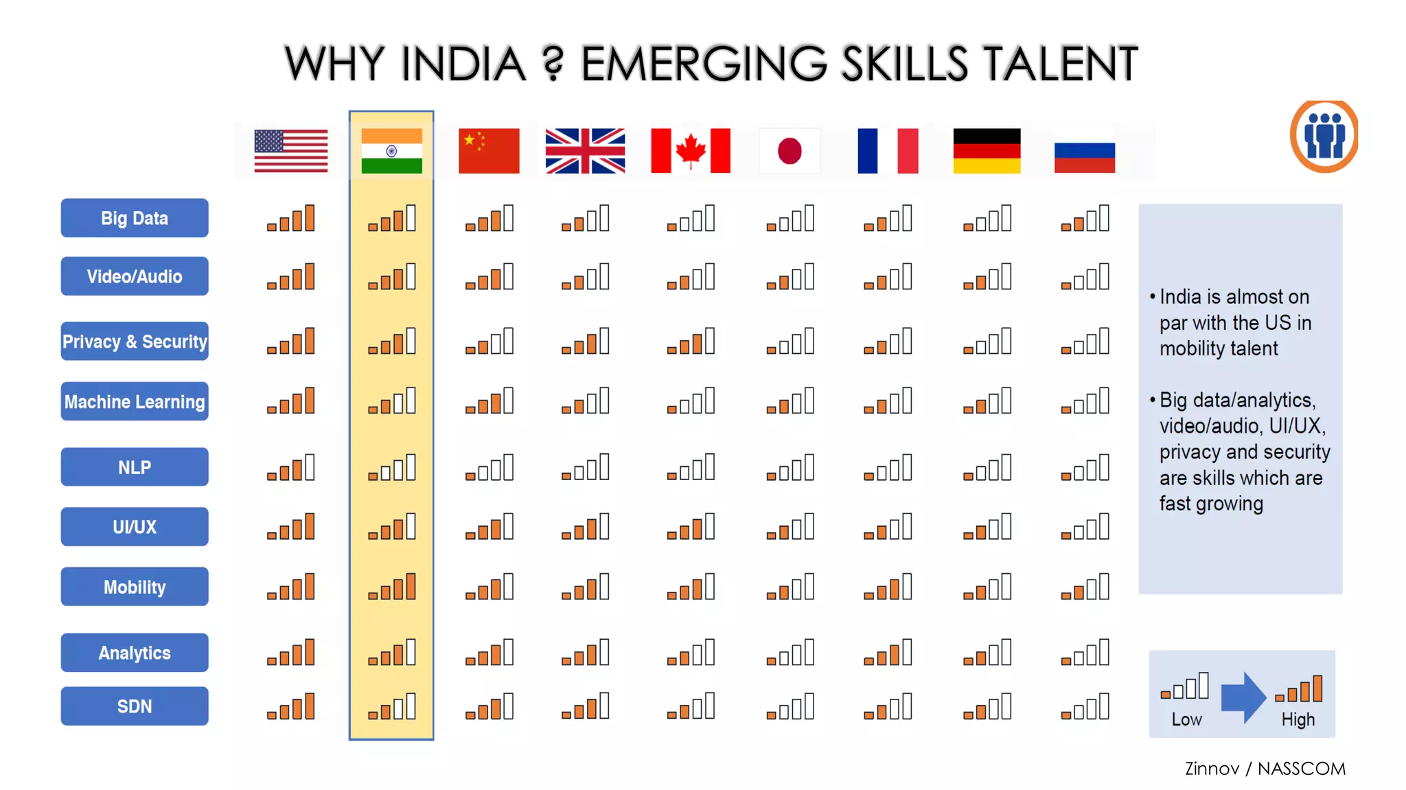 WHY INDIA ? EMERGING SKILLS TALENT
Zinnov / NASSCOM
 