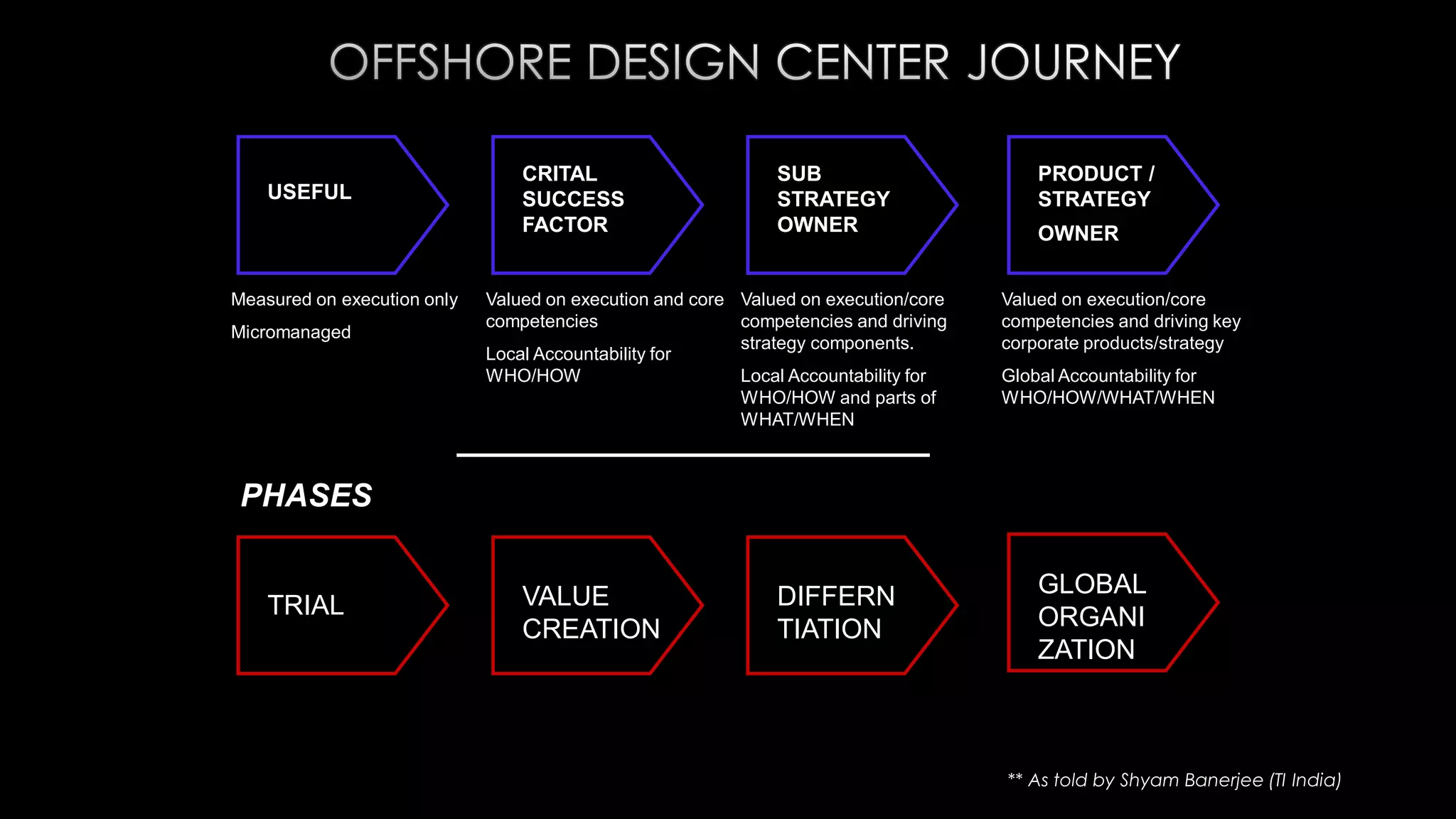 PHASES
USEFUL
Measured on execution only
Micromanaged
CRITAL
SUCCESS
FACTOR
Valued on execution and core
competencies
Local Accountability for
WHO/HOW
SUB
STRATEGY
OWNER
Valued on execution/core
competencies and driving
strategy components.
Local Accountability for
WHO/HOW and parts of
WHAT/WHEN
PRODUCT /
STRATEGY
OWNER
Valued on execution/core
competencies and driving key
corporate products/strategy
Global Accountability for
WHO/HOW/WHAT/WHEN
TRIAL VALUE
CREATION
DIFFERN
TIATION
GLOBAL
ORGANI
ZATION
** As told by Shyam Banerjee (TI India)
 