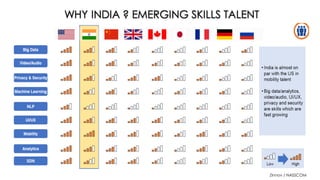 WHY INDIA ? EMERGING SKILLS TALENT
Zinnov / NASSCOM
 