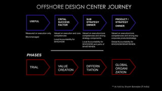 PHASES
USEFUL
Measured on execution only
Micromanaged
CRITAL
SUCCESS
FACTOR
Valued on execution and core
competencies
Local Accountability for
WHO/HOW
SUB
STRATEGY
OWNER
Valued on execution/core
competencies and driving
strategy components.
Local Accountability for
WHO/HOW and parts of
WHAT/WHEN
PRODUCT /
STRATEGY
OWNER
Valued on execution/core
competencies and driving key
corporate products/strategy
Global Accountability for
WHO/HOW/WHAT/WHEN
TRIAL VALUE
CREATION
DIFFERN
TIATION
GLOBAL
ORGANI
ZATION
** As told by Shyam Banerjee (TI India)
 