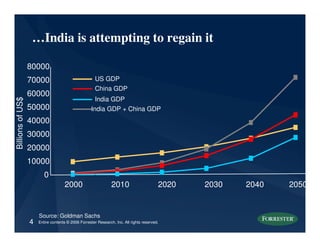 …India is attempting to regain it

                  80000
                  70000                               US GDP
                                                      China GDP
                  60000
                                                      India GDP
Billions of US$




                  50000                            India GDP + China GDP
                  40000
                  30000
                  20000
                  10000
                         0
                                    2000                       2010                      2020   2030   2040   2050


                      Source: Goldman Sachs
                  4   Entire contents © 2006 Forrester Research, Inc. All rights reserved.
 