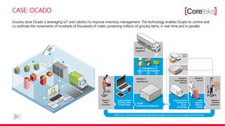 CASE: OCADO
Grocery store Ocado is leveraging IoT and robotics to improve inventory management. The technology enables Ocado to control and
co-ordinate the movements of hundreds of thousands of crates containing millions of grocery items, in real-time and in parallel.
 