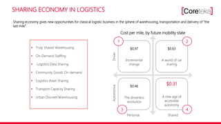 SHARING ECONOMY IN LOGISTICS
$0.97
Incremental
change
$0.63
A world of car
sharing
$0.46
The driverless
revolution
$0.31
A new age of
accessible
autonomy
Cost per mile, by future mobility state
Personal SharedAutonomusDriver
1 2
43
• Truly Shared Warehousing
• On-Demand Staffing
• Logistics Data Sharing
• Community Goods On-demand
• Logistics Asset Sharing
• Transport Capacity Sharing
• Urban Discreet Warehousing
Sharing economy gives new opportunities for classical logistic business in the sphere of warehousing, transportation and delivery of "the
last mile".
 