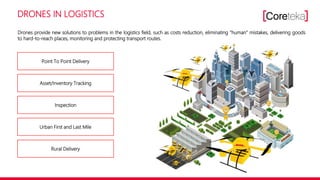 DRONES IN LOGISTICS
Point To Point Delivery
Asset/Inventory Tracking
Inspection
Urban First and Last Mile
Rural Delivery
Drones provide new solutions to problems in the logistics field, such as сosts reduction, eliminating "human" mistakes, delivering goods
to hard-to-reach places, monitoring and protecting transport routes.
 
