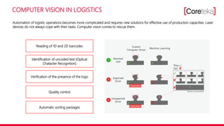 COMPUTER VISION IN LOGISTICS
Reading of 1D and 2D barcodes
Identification of uncoded text (Optical
Chatacter Recognition)
Verification of the presence of the logo
Quality control
Automatic sorting packages
Automation of logistic operations becomes more complicated and requires new solutions for effective use of production capacities. Laser
devices do not always cope with their tasks. Computer vision comes to rescue them.
 