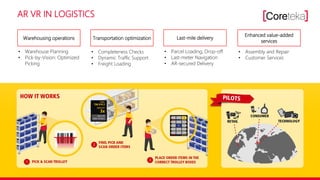 AR VR IN LOGISTICS
Warehousing operations Transportation optimization
Enhanced value-added
services
Last-mile delivery
• Warehouse Planning
• Pick-by-Vision: Optimized
Picking
• Assembly and Repair
• Customer Services
• Parcel Loading, Drop-off
• Last-meter Navigation
• AR-secured Delivery
• Completeness Checks
• Dynamic Traffic Support
• Freight Loading
 