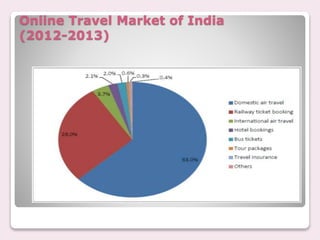 Online Travel Market of India
(2012-2013)
 