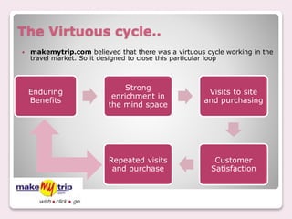 The Virtuous cycle..
 makemytrip.com believed that there was a virtuous cycle working in the
travel market. So it designed to close this particular loop
Enduring
Benefits
Strong
enrichment in
the mind space
Visits to site
and purchasing
Customer
Satisfaction
Repeated visits
and purchase
 