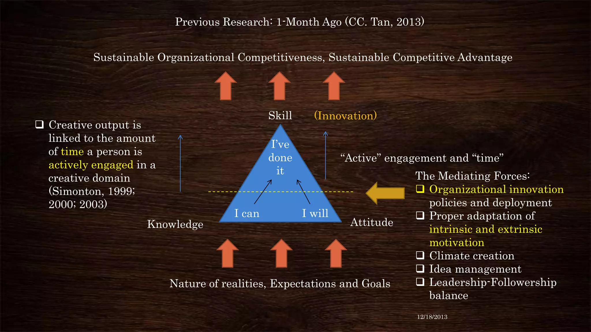 Previous Research: 1-Month Ago (CC. Tan, 2013)
Sustainable Organizational Competitiveness, Sustainable Competitive Advantage

Skill

 Creative output is
linked to the amount
of time a person is
actively engaged in a
creative domain
(Simonton, 1999;
2000; 2003)

(Innovation)

I’ve
done
it

Knowledge

I can

“Active” engagement and “time”

I will

Attitude

Nature of realities, Expectations and Goals

The Mediating Forces:
 Organizational innovation
policies and deployment
 Proper adaptation of
intrinsic and extrinsic
motivation
 Climate creation
 Idea management
 Leadership-Followership
balance
12/18/2013

 