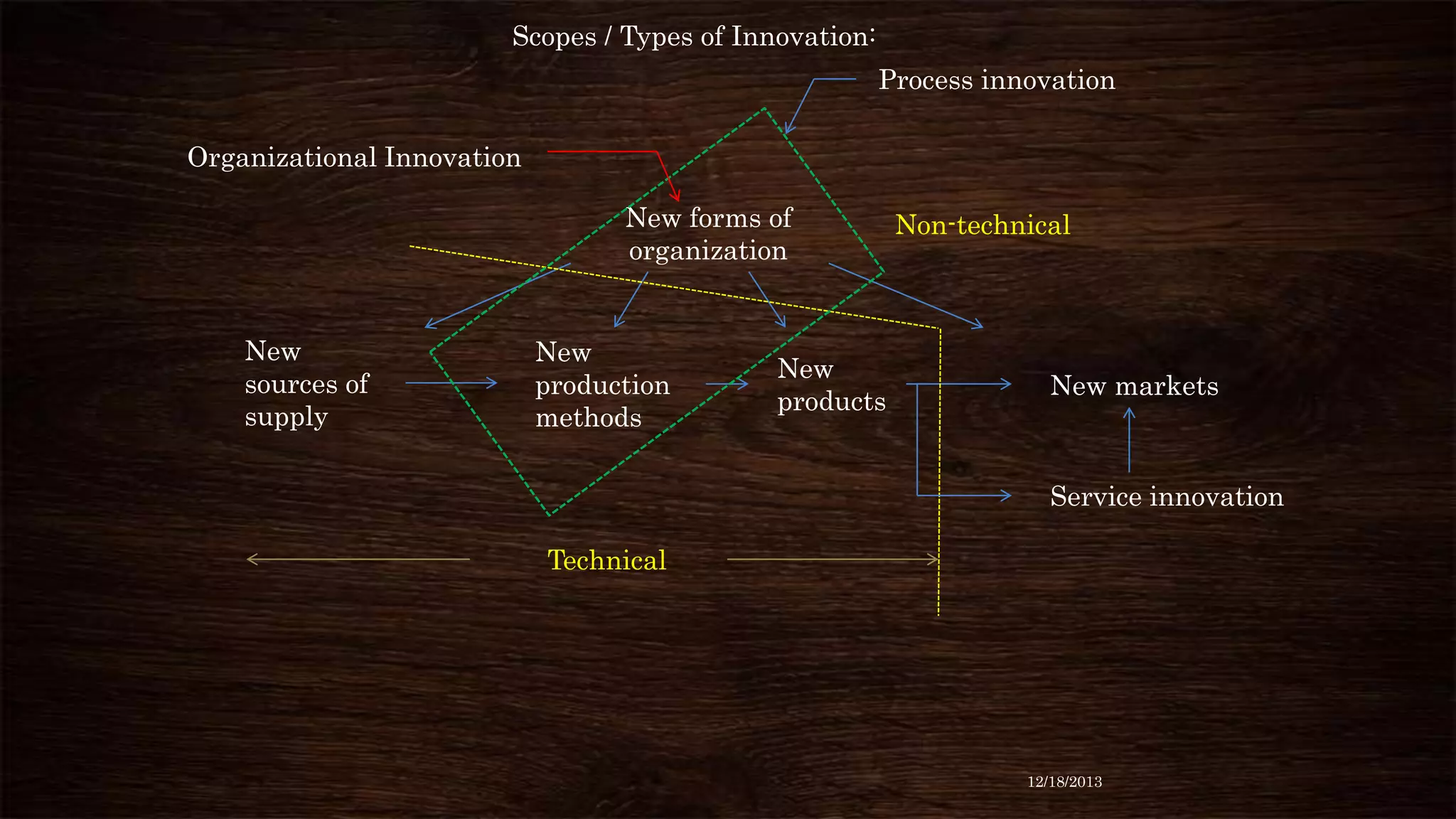 Scopes / Types of Innovation:
Process innovation
Organizational Innovation
New forms of
organization

New
sources of
supply

New
production
methods

New
products

Non-technical

New markets

Service innovation
Technical

12/18/2013

 