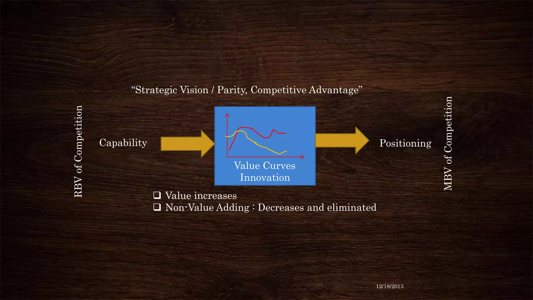 Capability

Positioning
Value Curves
Innovation
 Value increases
 Non-Value Adding : Decreases and eliminated

12/18/2013

MBV of Competition

RBV of Competition

“Strategic Vision / Parity, Competitive Advantage”

 