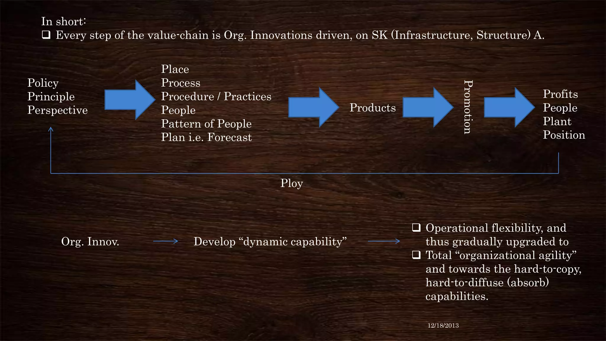 In short:
 Every step of the value-chain is Org. Innovations driven, on SK (Infrastructure, Structure) A.

Promotion

Policy
Principle
Perspective

Place
Process
Procedure / Practices
People
Pattern of People
Plan i.e. Forecast

Products

Profits
People
Plant
Position

Ploy

Org. Innov.

Develop “dynamic capability”

 Operational flexibility, and
thus gradually upgraded to
 Total “organizational agility”
and towards the hard-to-copy,
hard-to-diffuse (absorb)
capabilities.
12/18/2013

 