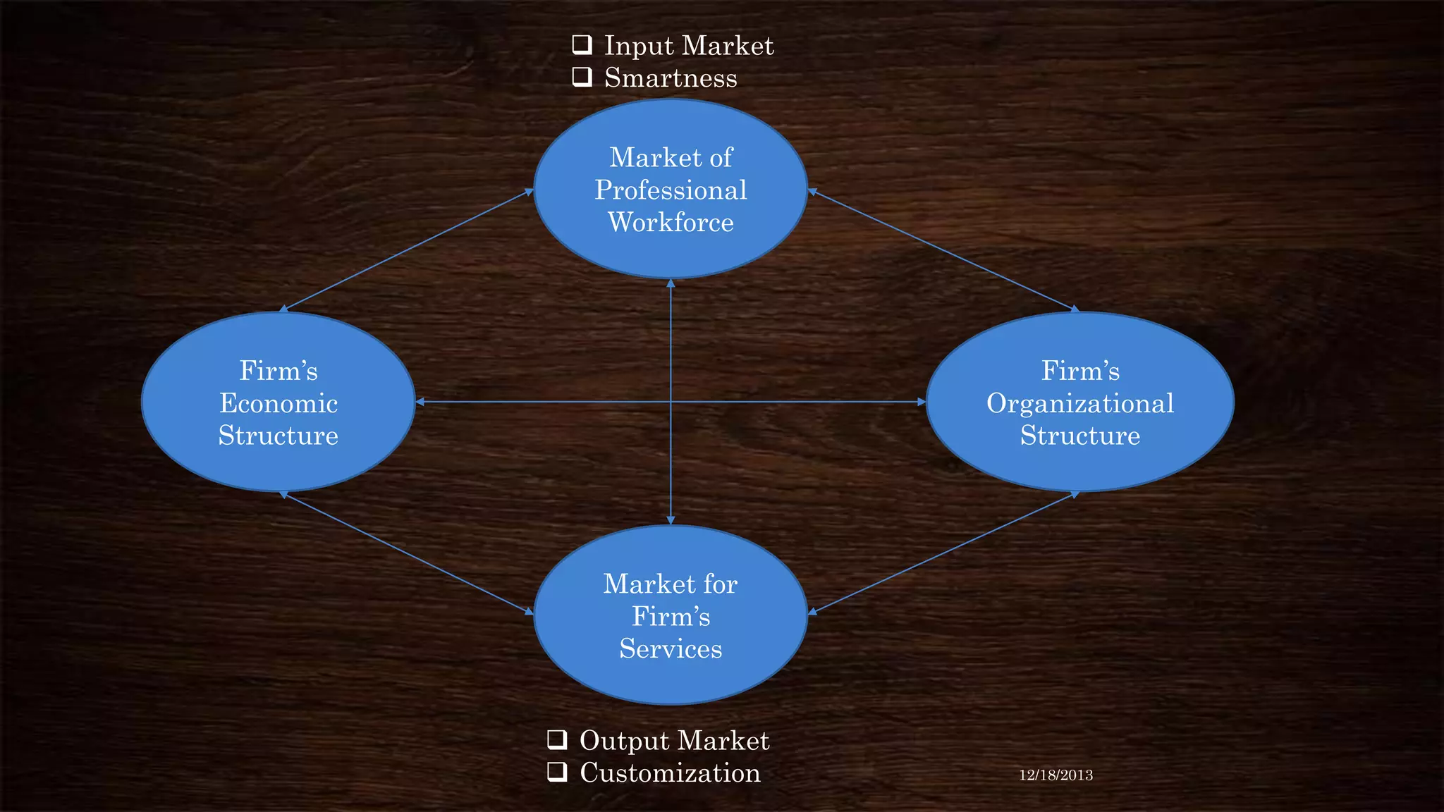  Input Market
 Smartness

Market of
Professional
Workforce

Firm’s
Economic
Structure

Firm’s
Organizational
Structure

Market for
Firm’s
Services
 Output Market
 Customization

12/18/2013

 