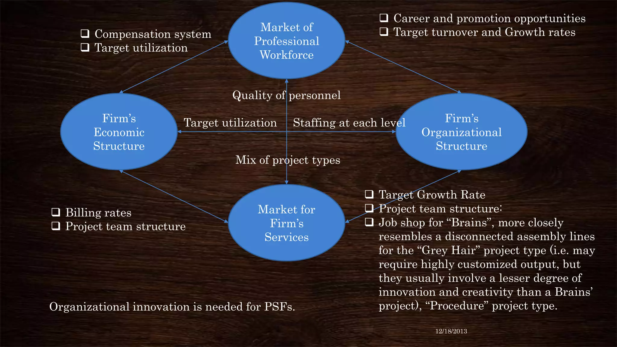 Compensation system
 Target utilization

Market of
Professional
Workforce

 Career and promotion opportunities
 Target turnover and Growth rates

Quality of personnel
Firm’s
Economic
Structure

Target utilization

Staffing at each level

Firm’s
Organizational
Structure

Mix of project types

 Billing rates
 Project team structure

Market for
Firm’s
Services

Organizational innovation is needed for PSFs.

 Target Growth Rate
 Project team structure:
 Job shop for “Brains”, more closely
resembles a disconnected assembly lines
for the “Grey Hair” project type (i.e. may
require highly customized output, but
they usually involve a lesser degree of
innovation and creativity than a Brains’
project), “Procedure” project type.
12/18/2013

 