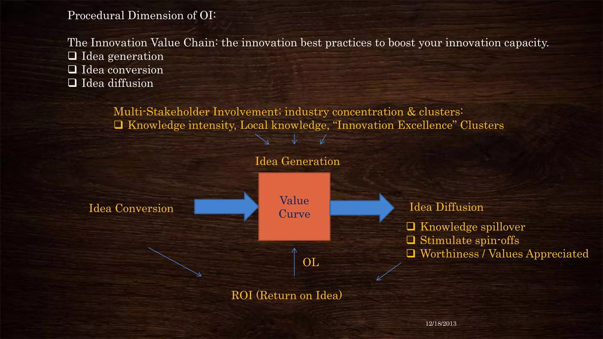Procedural Dimension of OI:
The Innovation Value Chain: the innovation best practices to boost your innovation capacity.
 Idea generation
 Idea conversion
 Idea diffusion

Multi-Stakeholder Involvement; industry concentration & clusters:
 Knowledge intensity, Local knowledge, “Innovation Excellence” Clusters
Idea Generation

Idea Conversion

Value
Curve

OL

Idea Diffusion
 Knowledge spillover
 Stimulate spin-offs
 Worthiness / Values Appreciated

ROI (Return on Idea)
12/18/2013

 