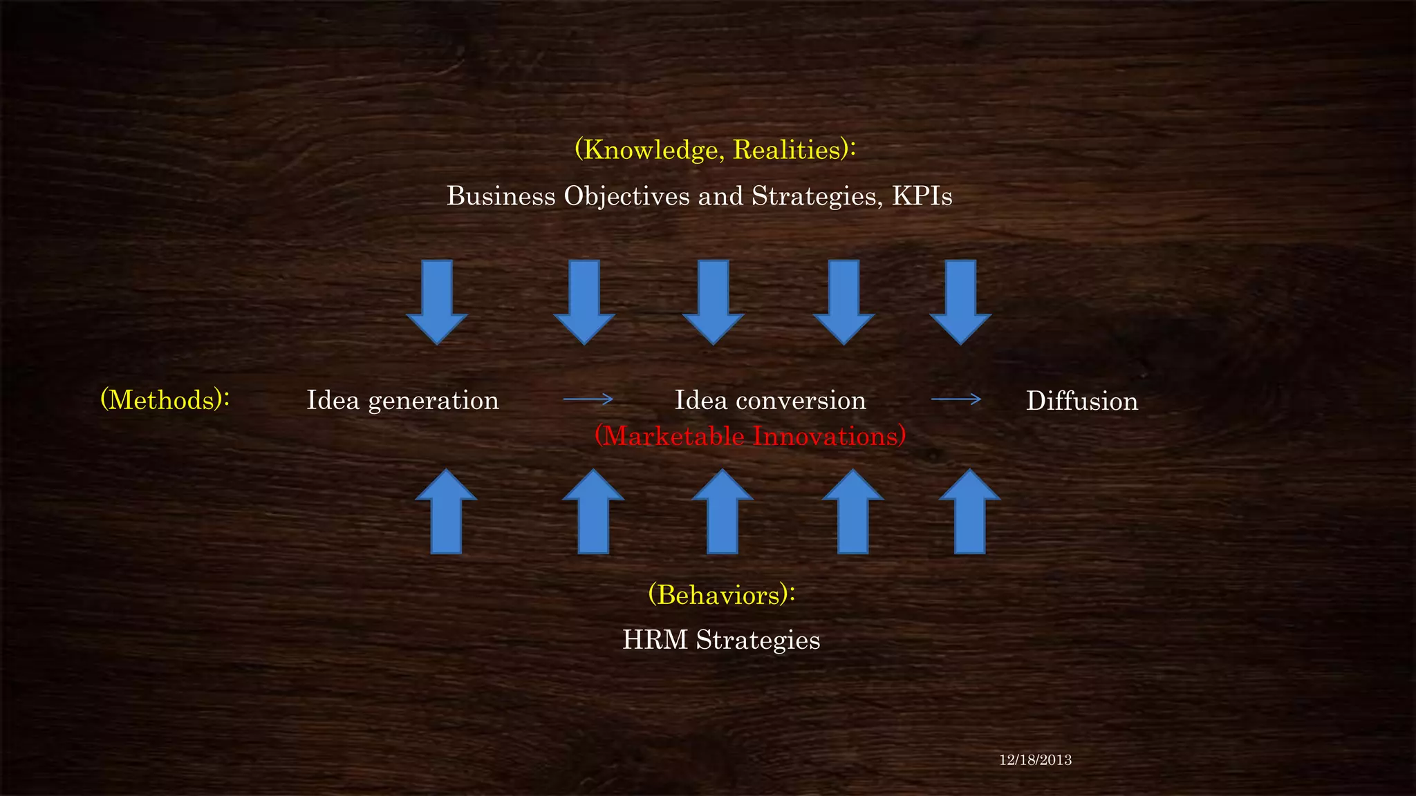 (Knowledge, Realities):
Business Objectives and Strategies, KPIs

(Methods):

Idea generation

Idea conversion
(Marketable Innovations)

Diffusion

(Behaviors):
HRM Strategies

12/18/2013

 