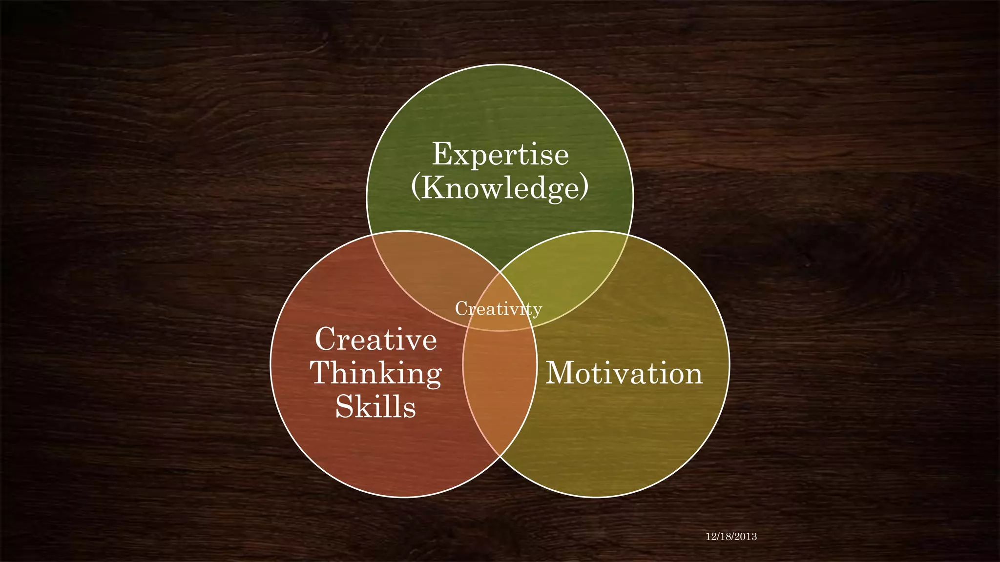 Expertise
(Knowledge)

Creativity

Creative
Thinking
Skills

Motivation

12/18/2013

 