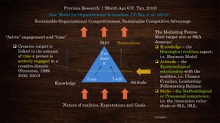 Previous Research: 1-Month Ago (CC. Tan, 2013)
New Model for Organizational Innovation: CC Tan et al. (2013)
Sustainable Organizational Competitiveness, Sustainable Competitive Advantage

“Active” engagement and “time”
Skill

 Creative output is
linked to the amount
of time a person is
actively engaged in a
creative domain
(Simonton, 1999;
2000; 2003)

(Innovation)

I’ve
done
it

Knowledge

I can

I will

Attitude

Nature of realities, Expectations and Goals

The Mediating Forces:
Must target also at SKA
domains:
 Knowledge – the
Ontological realities aspect,
i.e. Business Model.
 Attitude – the
Epistemological
relationship with the
realities, i.e. Climate
Creation, LeadershipFollowership Balance
 Skills – the Methodological
or Processual competence,
i.e. the innovation valuechain or SLL, DLL.
12/18/2013

 