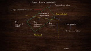 Scopes / Types of Innovation:
Process innovation
Organizational Innovation
New forms of
organization

New
sources of
supply

New
production
methods

New
products

Non-technical

New markets

Service innovation
Technical

12/18/2013

 