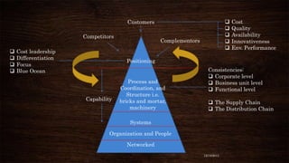 Customers
Competitors





Cost leadership
Differentiation
Focus
Blue Ocean







Complementors

Cost
Quality
Availability
Innovativeness
Env. Performance

Positioning

Capability

Process and
Coordination, and
Structure i.e.
bricks and mortar,
machinery

Consistencies:
 Corporate level
 Business unit level
 Functional level
 The Supply Chain
 The Distribution Chain

Systems

Organization and People
Networked
12/18/2013

 