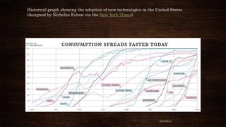 Historical graph showing the adoption of new technologies in the United States
(designed by Nicholas Felton via the New York Times).

12/18/2013

 