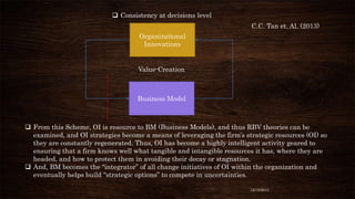  Consistency at decisions level
C.C. Tan et. Al. (2013)
Organizational
Innovations

Value-Creation

Business Model

 From this Scheme, OI is resource to BM (Business Models), and thus RBV theories can be
examined, and OI strategies become a means of leveraging the firm’s strategic resources (OI) so
they are constantly regenerated. Thus, OI has become a highly intelligent activity geared to
ensuring that a firm knows well what tangible and intangible resources it has, where they are
headed, and how to protect them in avoiding their decay or stagnation.
 And, BM becomes the “integrator” of all change initiatives of OI within the organization and
eventually helps build “strategic options” to compete in uncertainties.
12/18/2013

 
