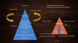 Customers
Competitors

Matching Organizational
Innovations and Business Models:
Complementors

Positioning

Systems
Organization and People

Networked

Create Value

Give the “Value”
Positioning
KPIs

Get (the Reward)

SSC

Supply-side Capability

Value Curve

Capability

Process and
Coordination, and
Structure i.e.
bricks and mortar,
machinery

DSC

Demand-side Capability

12/18/2013

 