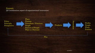 Example:
 Coordination aspect of organizational innovation:

Promotion

Policy
Principle
Perspective

Place
Process
Procedure / Practices
People
Pattern of People
Plan i.e. Forecast

Products

Ploy

12/18/2013

Profits
People
Plant
Position

 