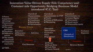 Innovation-Value-Driven Supply-Side Competency-andCustomer-side Opportunity Bridging Business Model
introduced (C.C. Tan)
3 Levels of
Characteristics
on Activities:
 Consistency
 Reinforcing
 Optimization

5-Forces
CompetitiveAdvantage
Characteristics
on Resources:
Resource Velocity
 Not easily
purchased
 Durability Resources
Activities
 Difficult to  Resources
 Partners
imitate
 Not readily
substituted
Consumes
 Competitive
superiority
Cost Structure
 VRIN…

3 Levels of
Characteristics on CVP:
 Parity
 Points of Differences
 Resonating
Innovation
Value Curves
(Customer
Value
Propositions)





Margin
Break-Even
Cash Flow
Equity Growth

3 Levels of
Characteristics on
Customer Equity:
 Value equity
 Brand equity
 Relationship equity
CRM
Channels of
Distribution

Customer
Segments

Generates
Revenue Stream
12/18/2013

 