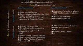 A typological Model (Armbruster et al. 2008)
Focus of Organizational Innovation:

Structural Innov.
Procedural Innov..

Type of Organizational Innovation

Intra-Organizational:
 Cross-functional teams
 Decentralization of planning, operating,
and controlling functions
 Manufacturing cells or segments
 Reduction of hierarchical levels












Teamwork in production
Job enrichment, Job enlargement
Simultaneous engineering
CI process, Kaizen
QCs
Quality, Audits, Certification (ISO)
Environmental Audits (ISO 14000)
Zero-buffer-Principles (Kanban)
Preventive Maintenance
…

Inter-Organizational:
 Cooperation, Networks, or Alliances
(R&D, Production, Service, Sales,
etc.)
 Make or buy, Outsource
 Offshoring / Relocation







JIT to customers, with Suppliers
Single, dual sourcing
SCM
Customer Quality Audits
…

12/18/2013

 