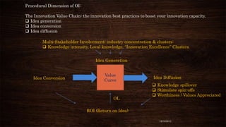 Procedural Dimension of OI:
The Innovation Value Chain: the innovation best practices to boost your innovation capacity.
 Idea generation
 Idea conversion
 Idea diffusion

Multi-Stakeholder Involvement; industry concentration & clusters:
 Knowledge intensity, Local knowledge, “Innovation Excellence” Clusters
Idea Generation

Idea Conversion

Value
Curve

OL

Idea Diffusion
 Knowledge spillover
 Stimulate spin-offs
 Worthiness / Values Appreciated

ROI (Return on Idea)
12/18/2013

 