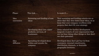 Phase:

This link….

Is weak if….

Idea
conversion

Screening and funding of new
ideas

Your screening and funding criteria are so
strict that they shut down most ideas, or so
loose that your company overflows with
projects that don’t fit your strategy.

Developing ideas into viable
products, services, of
businesses.

Ideas selected for further development
languish in parts of your organization that
are too busy doing other things or that don’t
see their potential.

Spreading developed ideas
within and outside the
company.

Developed ideas don’t get buy-in from
customers, internal constituents,
distribution channels, or desirable
geographic locations.

Idea
diffusion

12/18/2013

 