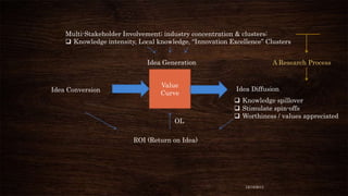 Multi-Stakeholder Involvement; industry concentration & clusters:
 Knowledge intensity, Local knowledge, “Innovation Excellence” Clusters
Idea Generation

Idea Conversion

Value
Curve

OL

A Research Process

Idea Diffusion

 Knowledge spillover
 Stimulate spin-offs
 Worthiness / values appreciated

ROI (Return on Idea)

12/18/2013

 