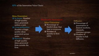 KPIs of the Innovation Value Chain:

Ideas Generation:
 In-house: Number
of high-quality
ideas generated
within a unit.
 Cross-pollination:
Number of highquality ideas
generated across
units.
 External: Number
of high-quality
ideas generated
from outside the
firm.

(Marketable Innovations)
Ideas Conversion:
 Percentage of
funded ideas that
lead to revenues.
 Number of
months to first
sales.

Diffusion:
 Percentage of
penetration in
desired markets,
channels,
customer groups.
 Number of
months to full
diffusion.

12/18/2013

 