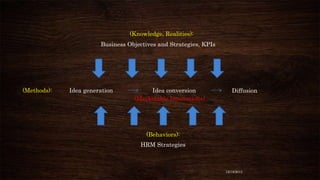 (Knowledge, Realities):
Business Objectives and Strategies, KPIs

(Methods):

Idea generation

Idea conversion
(Marketable Innovations)

Diffusion

(Behaviors):
HRM Strategies

12/18/2013

 