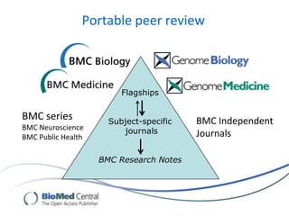 Portable peer review
Flagships
Subject-specific
journals
BMC Research Notes
BMC series
BMC Neuroscience
BMC Public Health
BMC Independent
Journals
 