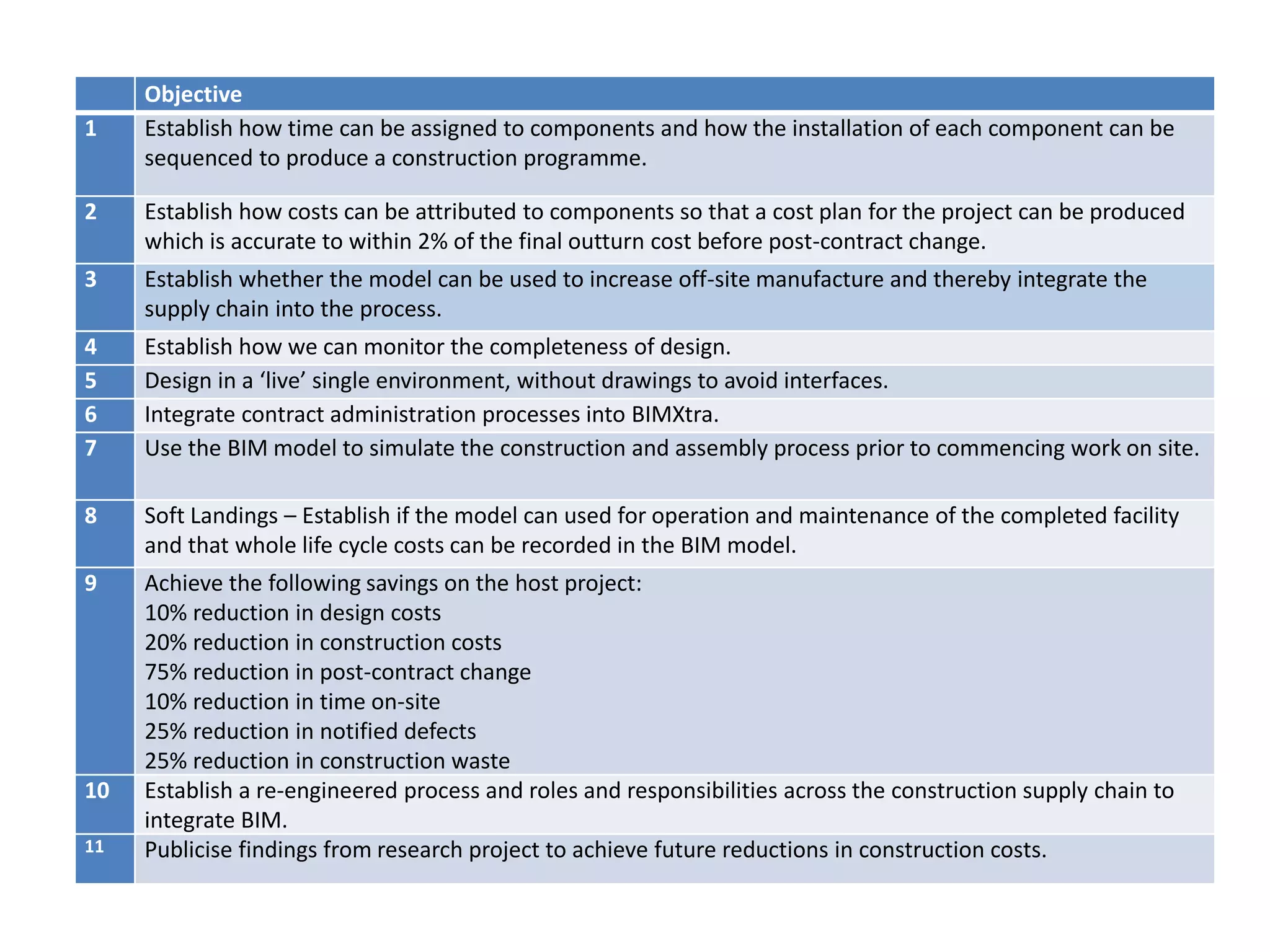 Objective
1 Establish how time can be assigned to components and how the installation of each component can be
sequenced to produce a construction programme.
2 Establish how costs can be attributed to components so that a cost plan for the project can be produced
which is accurate to within 2% of the final outturn cost before post-contract change.
3 Establish whether the model can be used to increase off-site manufacture and thereby integrate the
supply chain into the process.
4 Establish how we can monitor the completeness of design.
5 Design in a ‘live’ single environment, without drawings to avoid interfaces.
6 Integrate contract administration processes into BIMXtra.
7 Use the BIM model to simulate the construction and assembly process prior to commencing work on site.
8 Soft Landings – Establish if the model can used for operation and maintenance of the completed facility
and that whole life cycle costs can be recorded in the BIM model.
9 Achieve the following savings on the host project:
10% reduction in design costs
20% reduction in construction costs
75% reduction in post-contract change
10% reduction in time on-site
25% reduction in notified defects
25% reduction in construction waste
10 Establish a re-engineered process and roles and responsibilities across the construction supply chain to
integrate BIM.
11 Publicise findings from research project to achieve future reductions in construction costs.
 