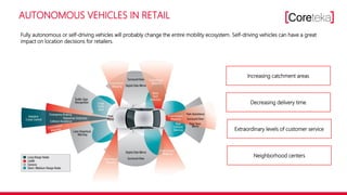 AUTONOMOUS VEHICLES IN RETAIL
Fully autonomous or self-driving vehicles will probably change the entire mobility ecosystem. Self-driving vehicles can have a great
impact on location decisions for retailers.
Increasing catchment areas
Extraordinary levels of customer service
Decreasing delivery time
Neighborhood centers
 