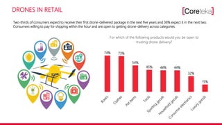 DRONES IN RETAIL
74% 73%
54%
45% 44% 44%
32%
15%
For which of the following products would you be open to
trusting drone delivery?
Two-thirds of consumers expect to receive their first drone-delivered package in the next five years and 36% expect it in the next two.
Consumers willing to pay for shipping within the hour and are open to getting drone-delivery across categories.
 