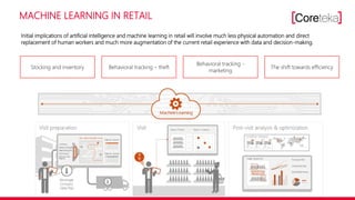 MACHINE LEARNING IN RETAIL
Stocking and inventory
Behavioral tracking -
marketing
Behavioral tracking – theft The shift towards efficiency
Initial implications of artificial intelligence and machine learning in retail will involve much less physical automation and direct
replacement of human workers and much more augmentation of the current retail experience with data and decision-making.
 