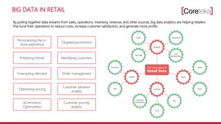 BIG DATA IN RETAIL
Order management
Predicting trends
Forecasting demand
Optimizing pricing
Identifying customers
Customer behavior
analytic
Targeted promotions
Personalizing the in-
store experience
Customer journey
analytic
eCommerce
Optimization
By pulling together data streams from sales, operations, inventory, revenue, and other sources, big data analytics are helping retailers
fine-tune their operations to reduce costs, increase customer satisfaction, and generate more profits.
 