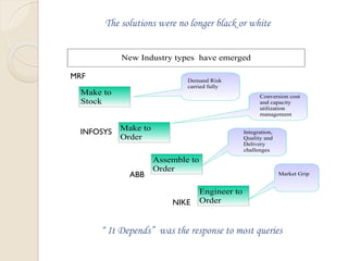 New Industry types have emerged
Make to
Stock
Make to
Order
Assemble to
Order
Engineer to
Order
Demand Risk
carried fully
Market Grip
Integration,
Quality and
Delivery
challenges
Conversion cost
and capacity
utilization
management
The solutions were no longer black or white
“ It Depends” was the response to most queries
MRF
ABB
INFOSYS
NIKE
 
